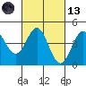 Monterey tide chart for Saturday, March 13, 2021