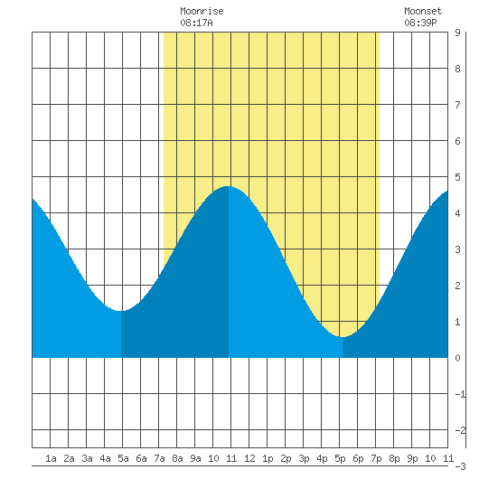 Monterey tide chart for Sunday, March 14, 2021