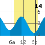 Monterey tide chart for Sunday, March 14, 2021