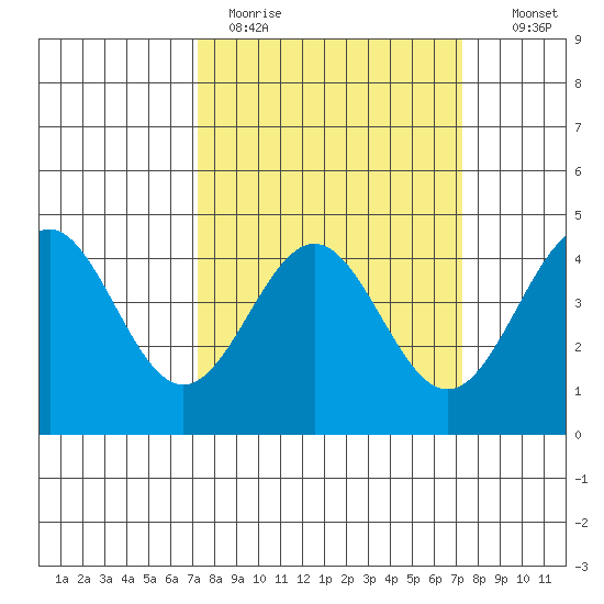 Monterey tide chart for Monday, March 15, 2021