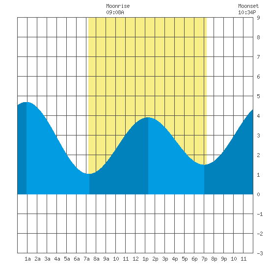 Monterey tide chart for Tuesday, March 16, 2021