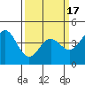Monterey tide chart for Wednesday, March 17, 2021