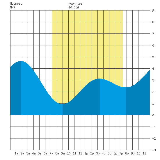 Monterey tide chart for Thursday, March 18, 2021