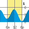 Monterey tide chart for Monday, March 1, 2021
