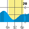 Monterey tide chart for Saturday, March 20, 2021