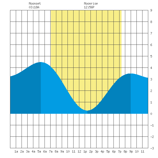 Monterey tide chart for Monday, March 22, 2021