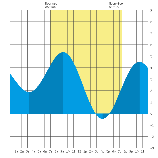 Monterey tide chart for Friday, March 26, 2021