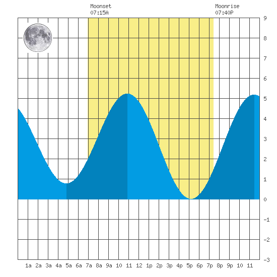 Monterey tide chart for Sunday, March 28, 2021