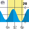 Monterey tide chart for Sunday, March 28, 2021