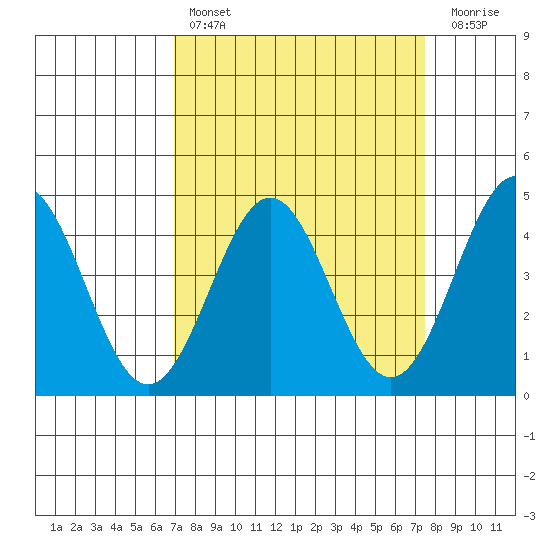 Monterey tide chart for Monday, March 29, 2021