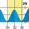 Monterey tide chart for Monday, March 29, 2021