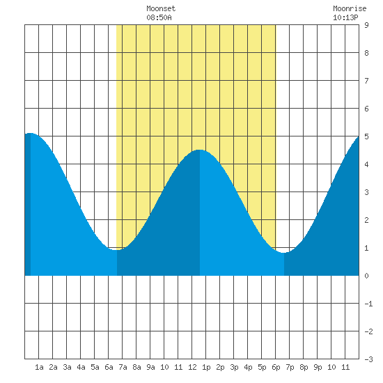 Monterey tide chart for Tuesday, March 2, 2021