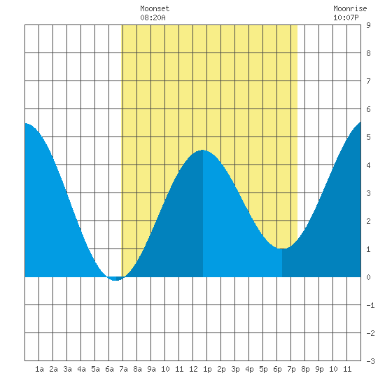 Monterey tide chart for Tuesday, March 30, 2021