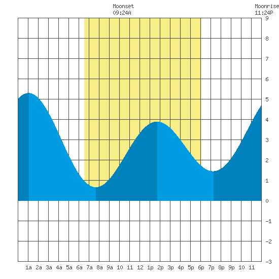 Monterey tide chart for Wednesday, March 3, 2021