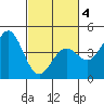 Monterey tide chart for Thursday, March 4, 2021