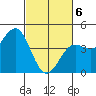 Monterey tide chart for Saturday, March 6, 2021