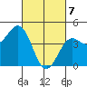 Monterey tide chart for Sunday, March 7, 2021