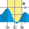 Monterey tide chart for Monday, March 8, 2021