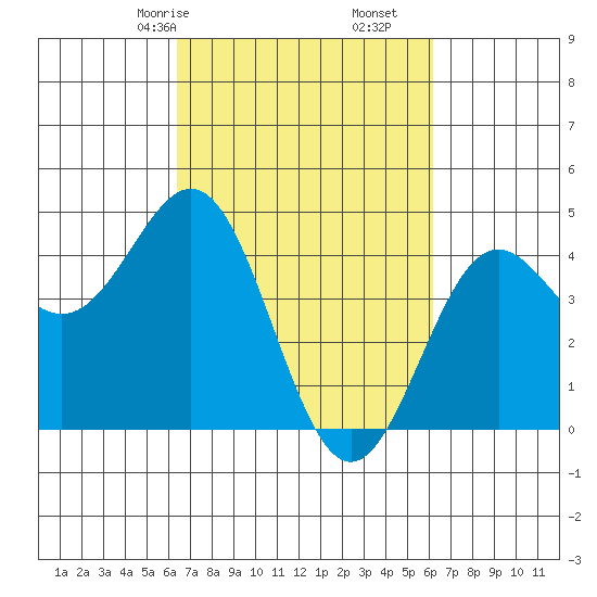 Monterey tide chart for Tuesday, March 9, 2021