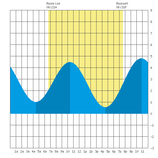 Monterey tide chart for Saturday, April 10, 2021