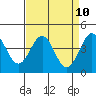 Monterey tide chart for Saturday, April 10, 2021