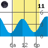 Monterey tide chart for Sunday, April 11, 2021