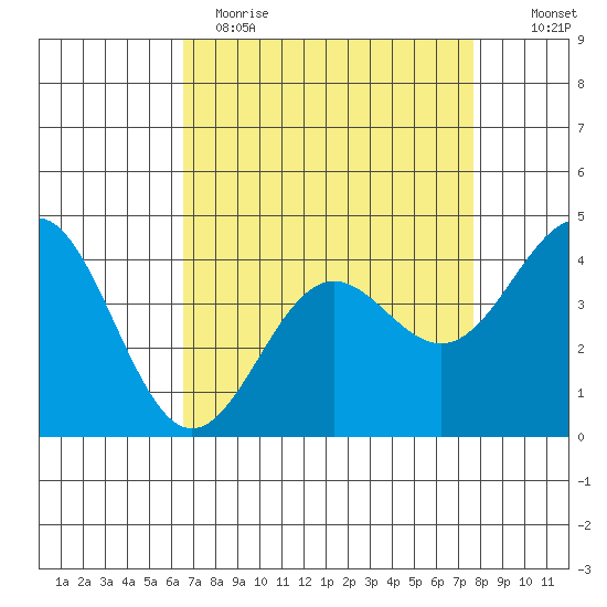Monterey tide chart for Wednesday, April 14, 2021