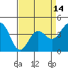 Monterey tide chart for Wednesday, April 14, 2021