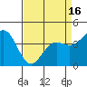 Monterey tide chart for Friday, April 16, 2021