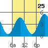 Monterey tide chart for Sunday, April 25, 2021