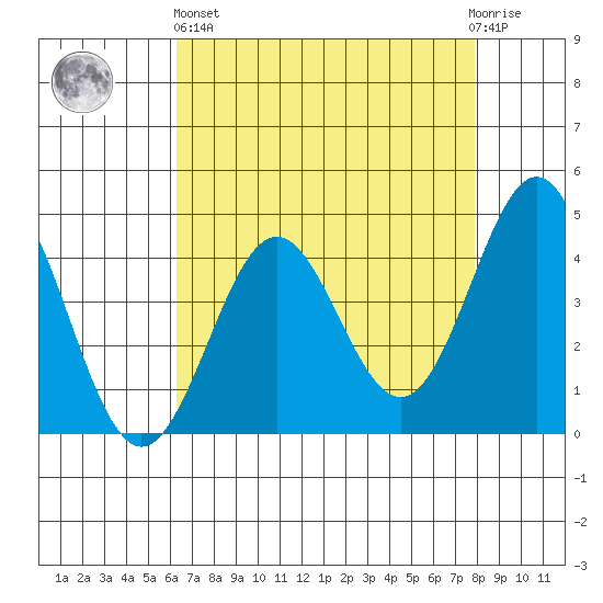 Monterey tide chart for Monday, April 26, 2021