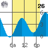 Monterey tide chart for Monday, April 26, 2021