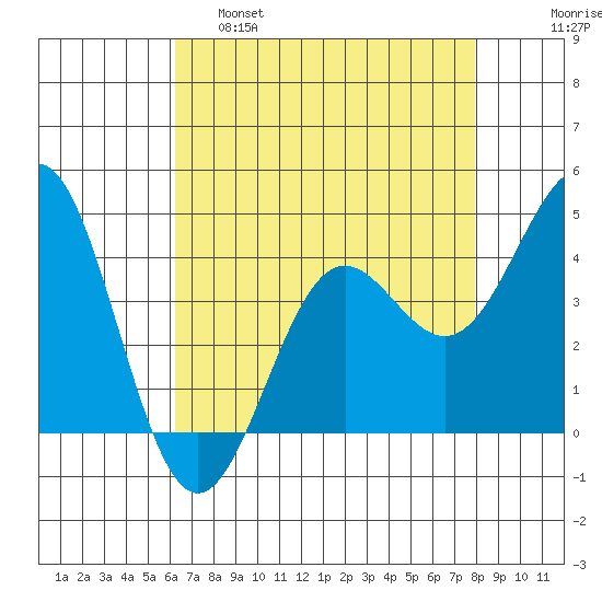 Monterey tide chart for Thursday, April 29, 2021