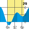 Monterey tide chart for Thursday, April 29, 2021