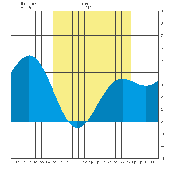 Monterey tide chart for Saturday, April 3, 2021