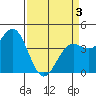 Monterey tide chart for Saturday, April 3, 2021