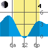 Monterey tide chart for Sunday, April 4, 2021