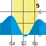 Monterey tide chart for Monday, April 5, 2021