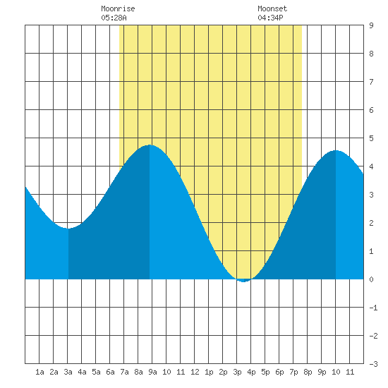 Monterey tide chart for Thursday, April 8, 2021