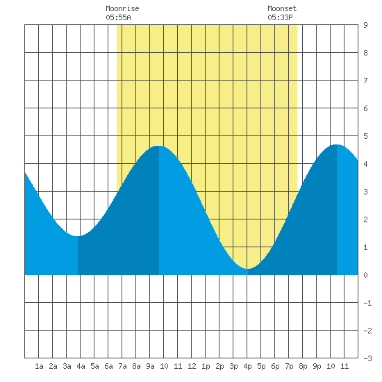 Monterey tide chart for Friday, April 9, 2021