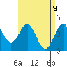 Monterey tide chart for Friday, April 9, 2021