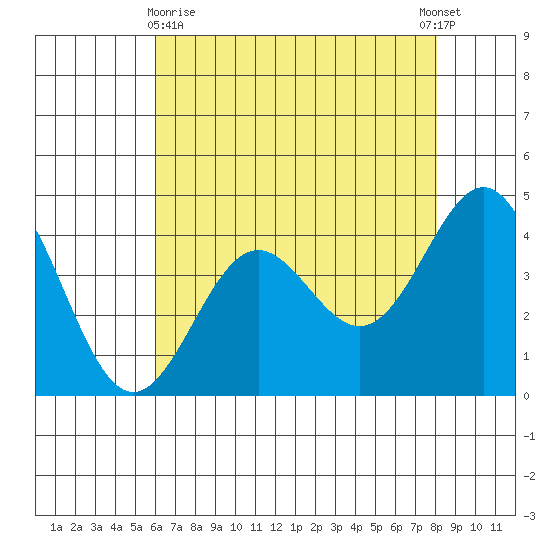 Monterey tide chart for Monday, May 10, 2021