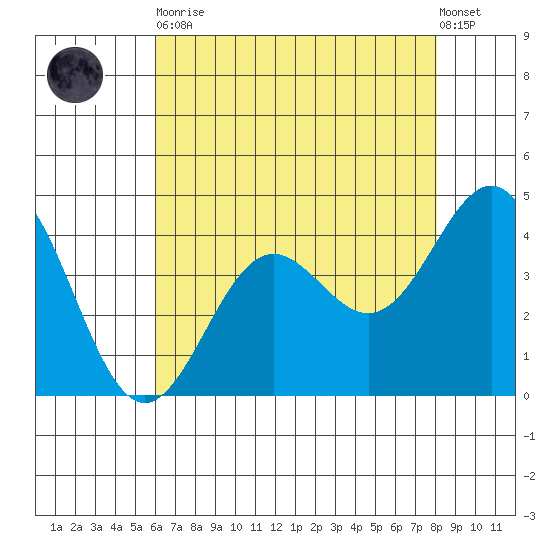 Monterey tide chart for Tuesday, May 11, 2021