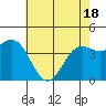 Monterey tide chart for Tuesday, May 18, 2021