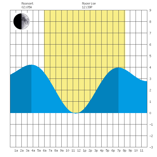 Monterey tide chart for Wednesday, May 19, 2021