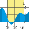 Monterey tide chart for Saturday, May 1, 2021