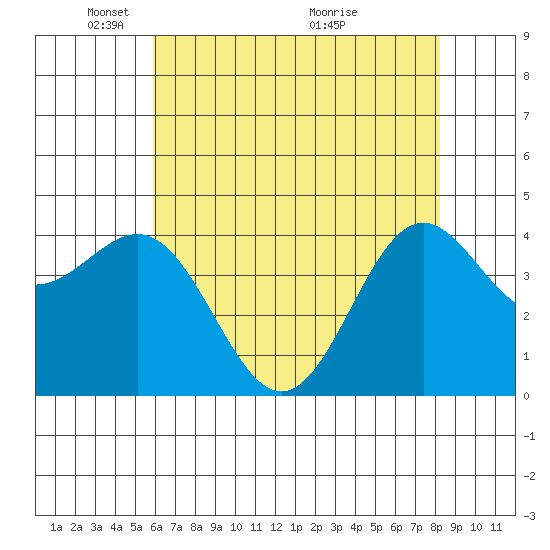 Monterey tide chart for Thursday, May 20, 2021