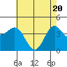 Monterey tide chart for Thursday, May 20, 2021