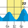 Monterey tide chart for Saturday, May 22, 2021