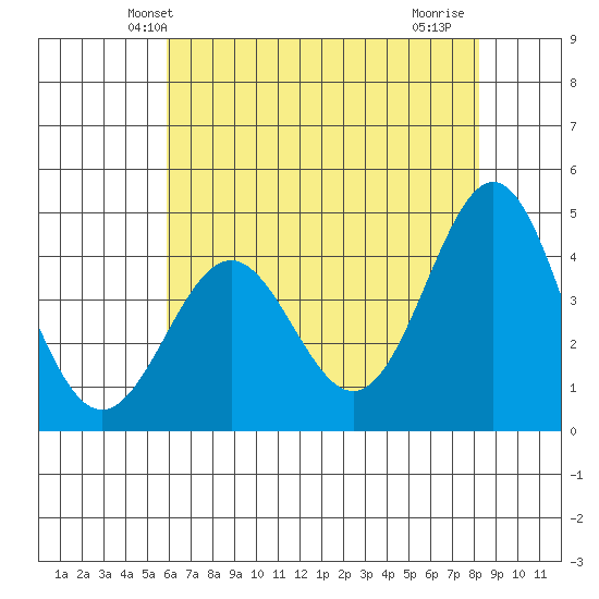 Monterey tide chart for Sunday, May 23, 2021